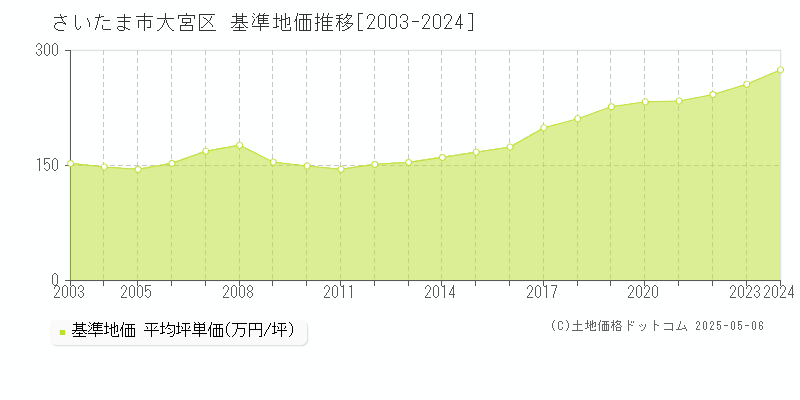 さいたま市大宮区(埼玉県)の基準地価推移グラフ(坪単価)[2003-2024年]