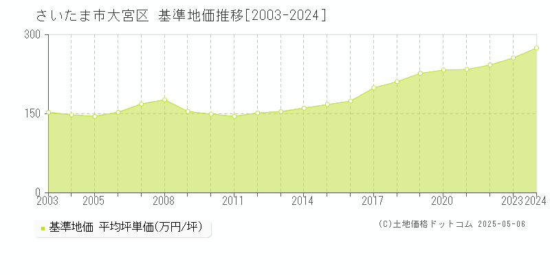 さいたま市大宮区の基準地価推移グラフ 