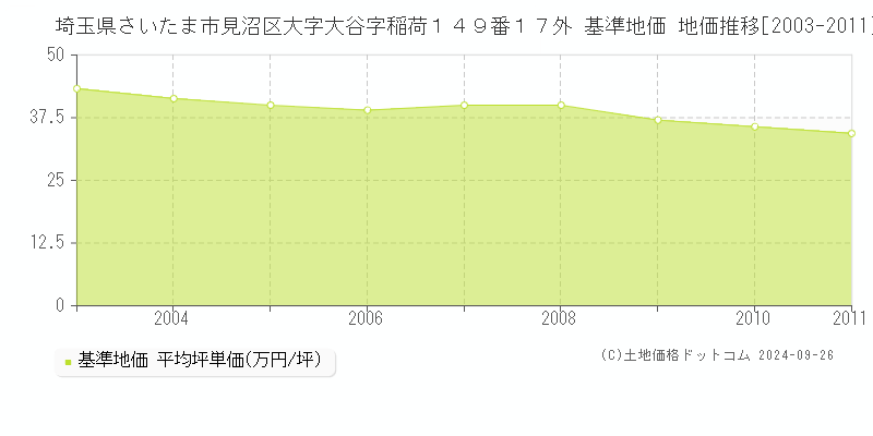埼玉県さいたま市見沼区大字大谷字稲荷１４９番１７外 基準地価 地価推移[2003-2011]