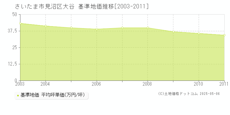 大谷(さいたま市見沼区)の基準地価推移グラフ(坪単価)[2003-2011年]