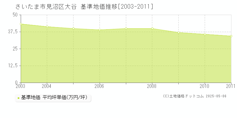 さいたま市見沼区大谷の基準地価推移グラフ 