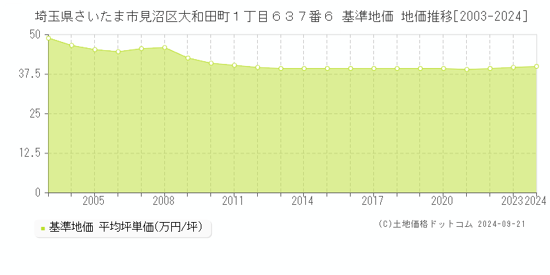 埼玉県さいたま市見沼区大和田町１丁目６３７番６ 基準地価 地価推移[2003-2024]