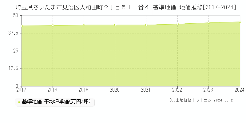 埼玉県さいたま市見沼区大和田町２丁目５１１番４ 基準地価 地価推移[2017-2024]