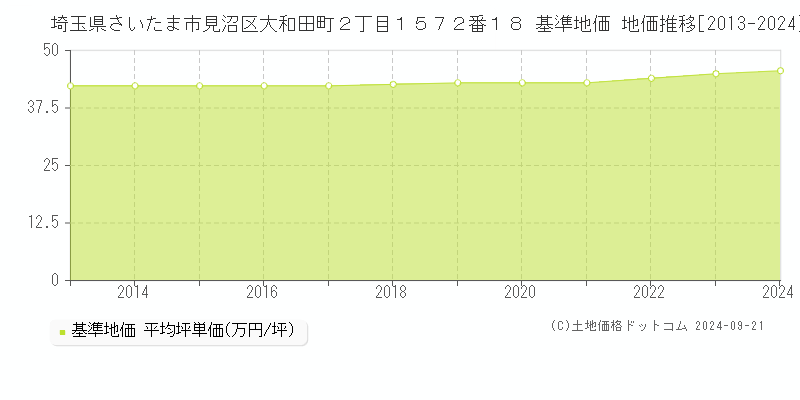 埼玉県さいたま市見沼区大和田町２丁目１５７２番１８ 基準地価 地価推移[2013-2024]