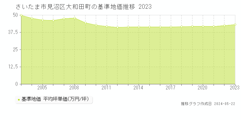さいたま市見沼区大和田町の基準地価推移グラフ 