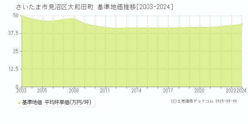 大和田町(さいたま市見沼区)の基準地価推移グラフ(坪単価)[2003-2024年]