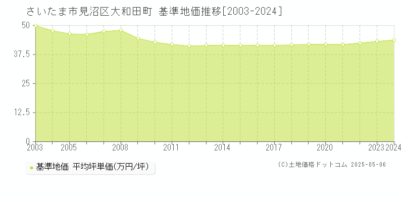 さいたま市見沼区大和田町の基準地価推移グラフ 