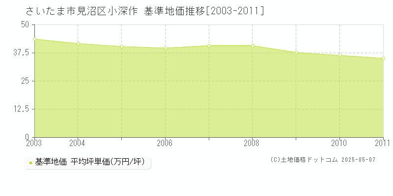 小深作(さいたま市見沼区)の基準地価推移グラフ(坪単価)[2003-2011年]