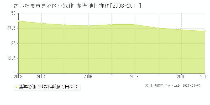 さいたま市見沼区小深作の基準地価推移グラフ 