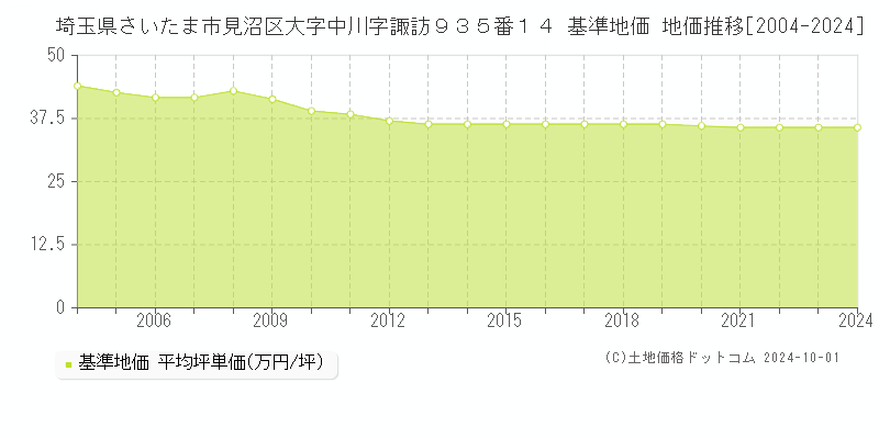 埼玉県さいたま市見沼区大字中川字諏訪９３５番１４ 基準地価 地価推移[2004-2024]