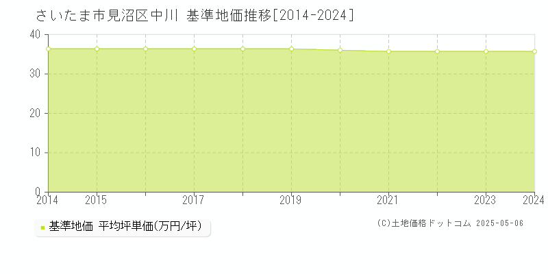 中川(さいたま市見沼区)の基準地価推移グラフ(坪単価)[2014-2024年]