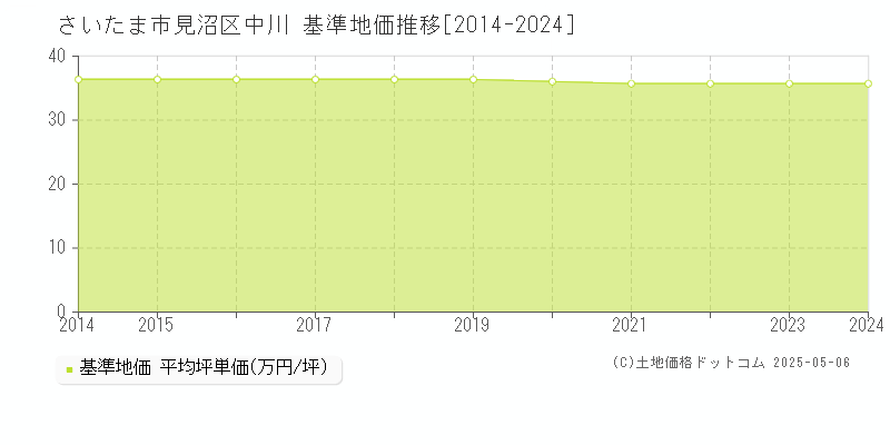 さいたま市見沼区中川の基準地価推移グラフ 