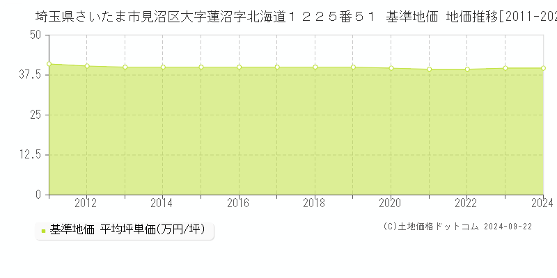 埼玉県さいたま市見沼区大字蓮沼字北海道１２２５番５１ 基準地価 地価推移[2011-2024]