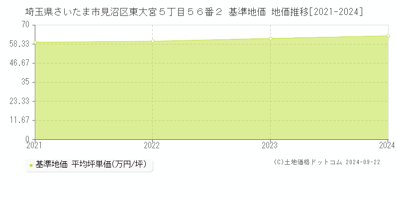 埼玉県さいたま市見沼区東大宮５丁目５６番２ 基準地価 地価推移[2021-2024]