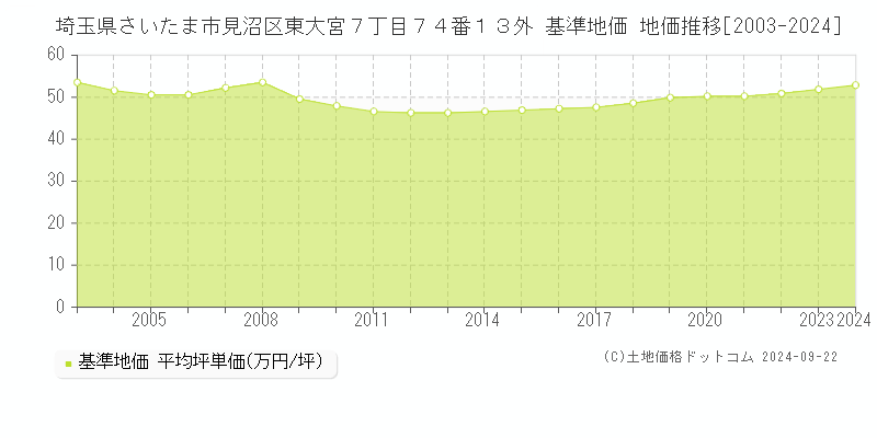 埼玉県さいたま市見沼区東大宮７丁目７４番１３外 基準地価 地価推移[2003-2024]