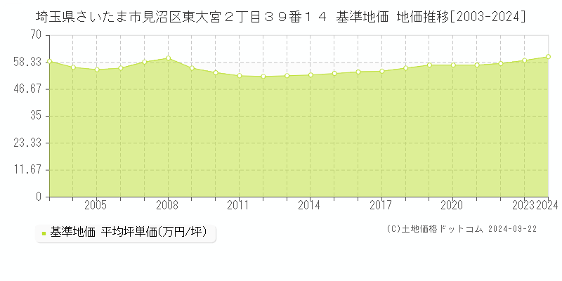 埼玉県さいたま市見沼区東大宮２丁目３９番１４ 基準地価 地価推移[2003-2024]