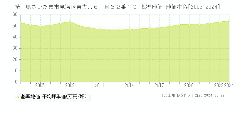 埼玉県さいたま市見沼区東大宮６丁目５２番１０ 基準地価 地価推移[2003-2024]