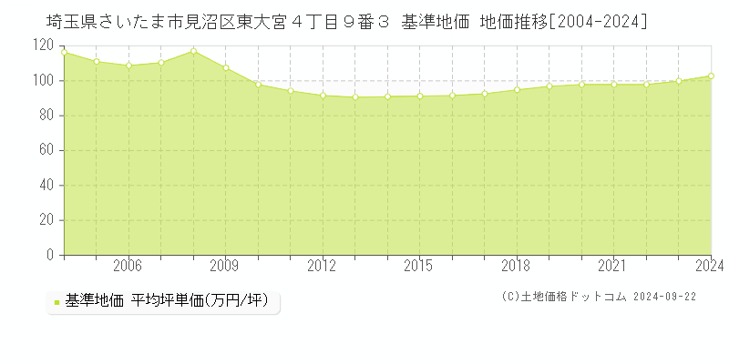 埼玉県さいたま市見沼区東大宮４丁目９番３ 基準地価 地価推移[2004-2024]