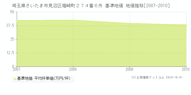 埼玉県さいたま市見沼区堀崎町２７４番６外 基準地価 地価推移[2007-2010]