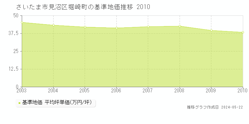 さいたま市見沼区堀崎町の基準地価推移グラフ 