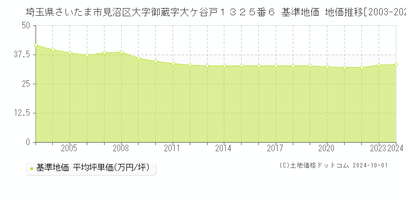 埼玉県さいたま市見沼区大字御蔵字大ケ谷戸１３２５番６ 基準地価 地価推移[2003-2024]