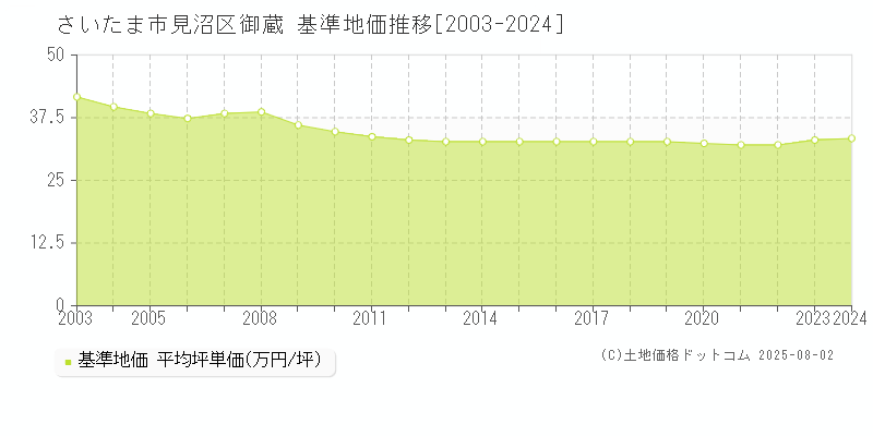 御蔵(さいたま市見沼区)の基準地価推移グラフ(坪単価)[2003-2024年]