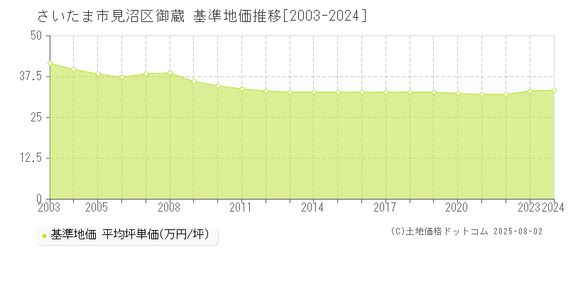 さいたま市見沼区御蔵の基準地価推移グラフ 