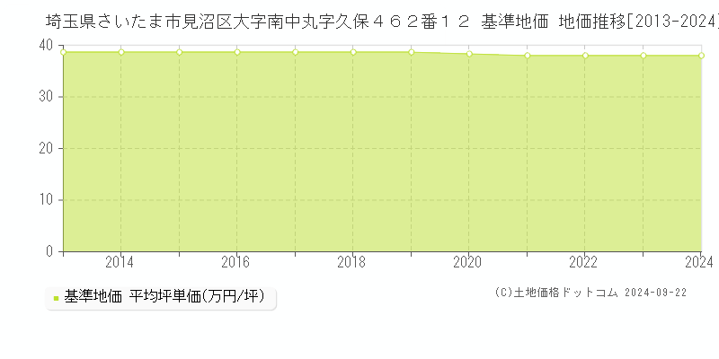 埼玉県さいたま市見沼区大字南中丸字久保４６２番１２ 基準地価 地価推移[2013-2024]