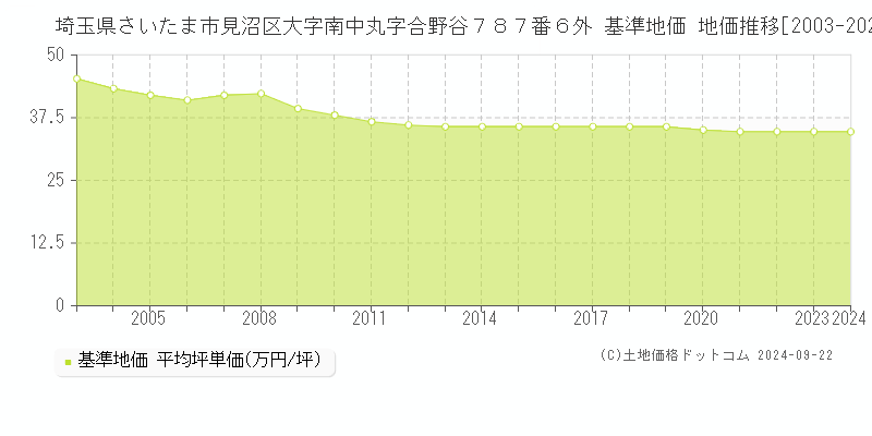 埼玉県さいたま市見沼区大字南中丸字合野谷７８７番６外 基準地価 地価推移[2003-2024]