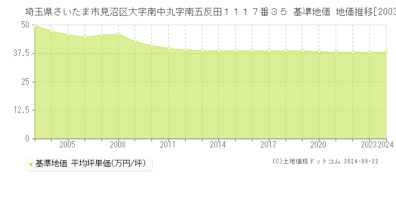 埼玉県さいたま市見沼区大字南中丸字南五反田１１１７番３５ 基準地価 地価推移[2003-2024]
