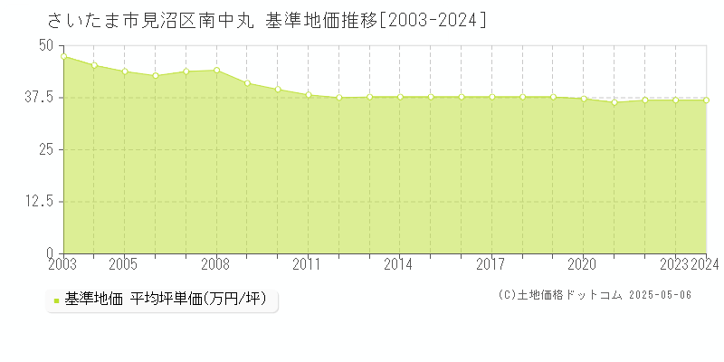 南中丸(さいたま市見沼区)の基準地価推移グラフ(坪単価)[2003-2024年]