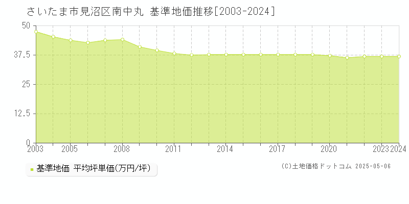 さいたま市見沼区南中丸の基準地価推移グラフ 