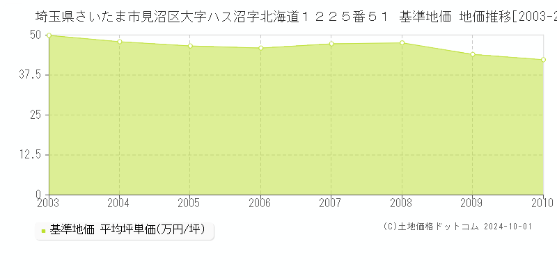 埼玉県さいたま市見沼区大字ハス沼字北海道１２２５番５１ 基準地価 地価推移[2003-2010]