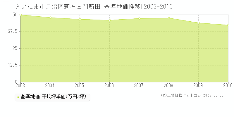大字新右ェ門新田(さいたま市見沼区)の基準地価推移グラフ(坪単価)[2003-2010年]