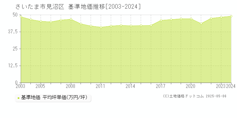 さいたま市見沼区(埼玉県)の基準地価推移グラフ(坪単価)[2003-2024年]