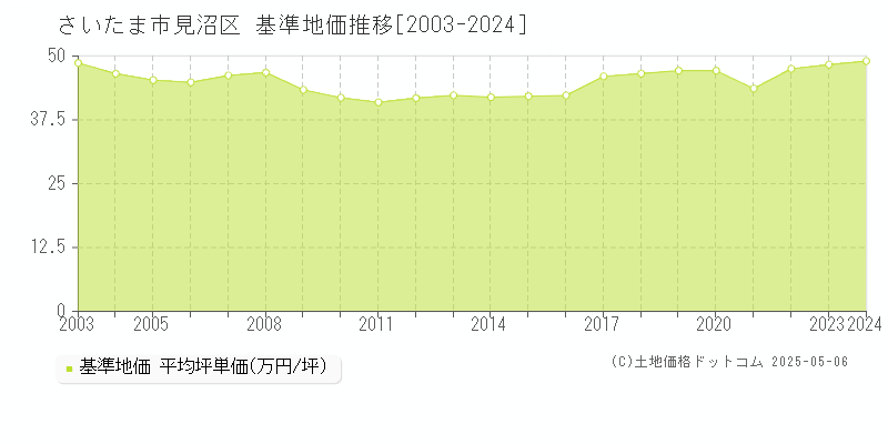 さいたま市見沼区の基準地価推移グラフ 