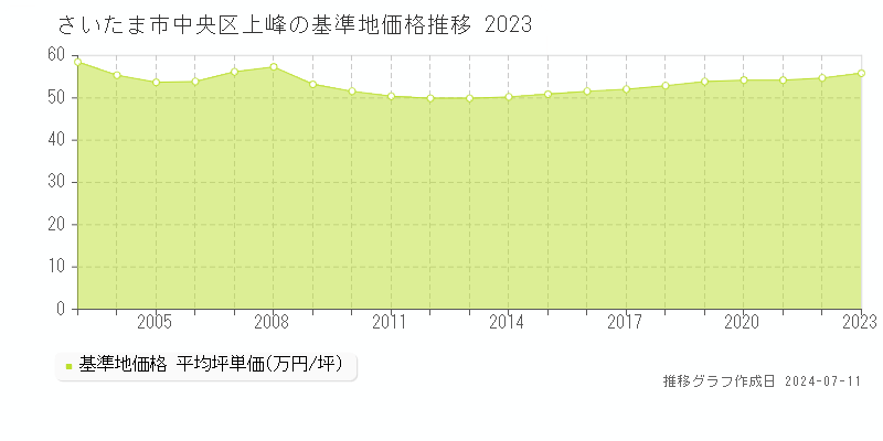 さいたま市中央区上峰の基準地価推移グラフ 