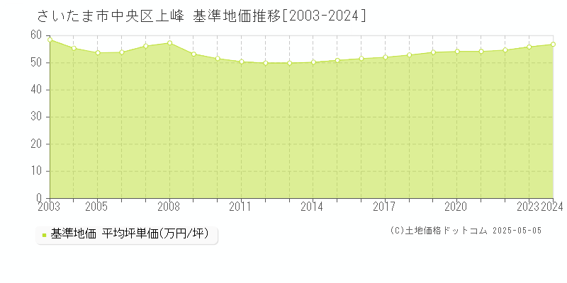 上峰(さいたま市中央区)の基準地価推移グラフ(坪単価)[2003-2024年]