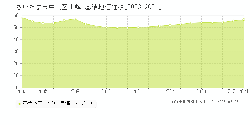 さいたま市中央区上峰の基準地価推移グラフ 