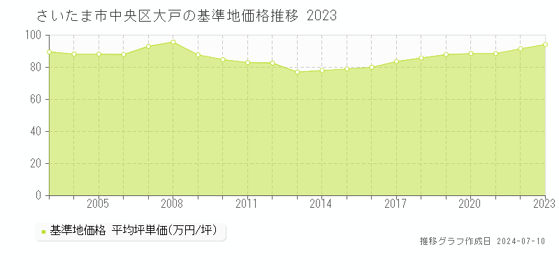 さいたま市中央区大戸の基準地価推移グラフ 
