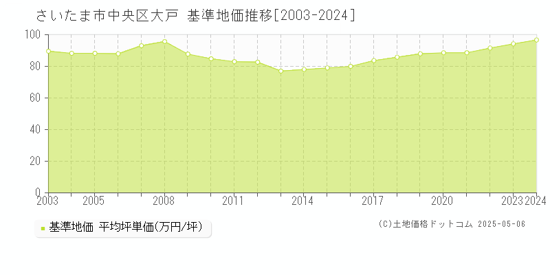 大戸(さいたま市中央区)の基準地価推移グラフ(坪単価)[2003-2024年]