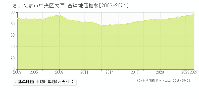 さいたま市中央区大戸の基準地価推移グラフ 