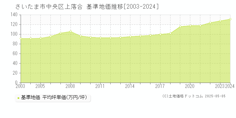 上落合(さいたま市中央区)の基準地価推移グラフ(坪単価)[2003-2024年]