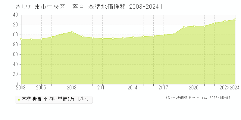 さいたま市中央区上落合の基準地価推移グラフ 