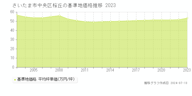 さいたま市中央区桜丘の基準地価推移グラフ 