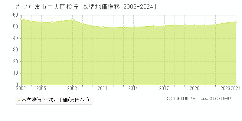 桜丘(さいたま市中央区)の基準地価推移グラフ(坪単価)[2003-2024年]