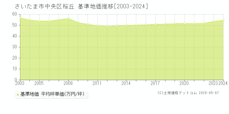 さいたま市中央区桜丘の基準地価推移グラフ 