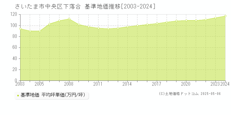 下落合(さいたま市中央区)の基準地価推移グラフ(坪単価)[2003-2024年]