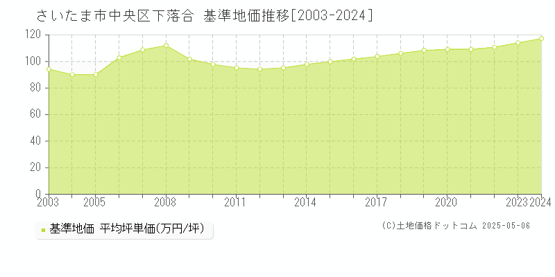 さいたま市中央区下落合の基準地価推移グラフ 