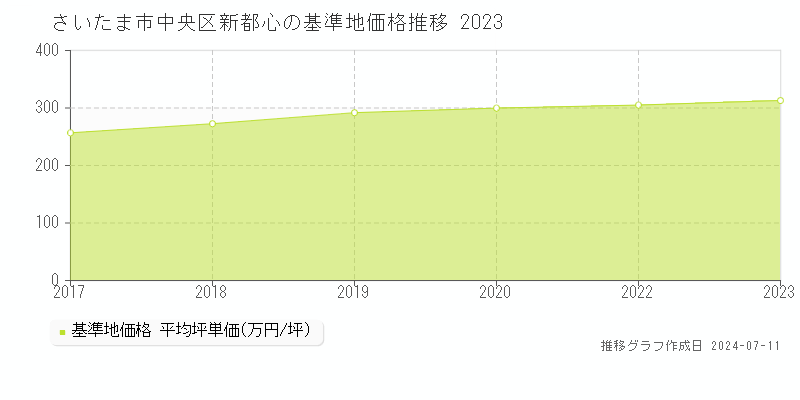 さいたま市中央区新都心の基準地価推移グラフ 